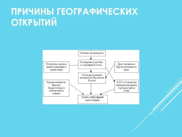 ПРИЧИНЫ ГЕОГРАФИЧЕСКИХ ОТКРЫТИЙ