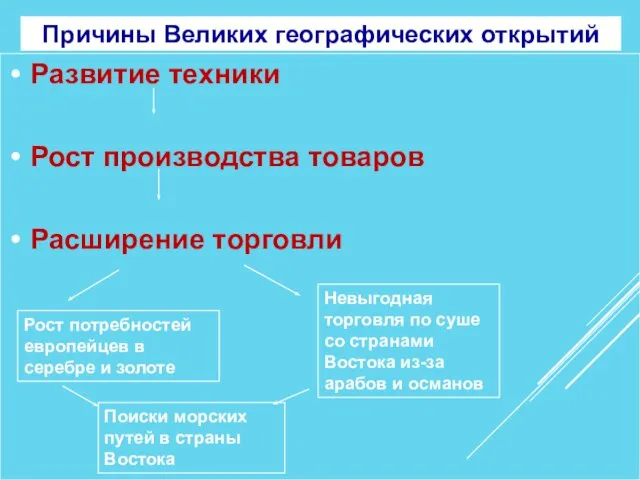 Причины Великих географических открытий Развитие техники Рост производства товаров Расширение торговли