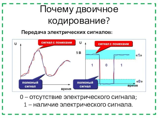 Почему двоичное кодирование? 0 – отсутствие электрического сигнала; 1 – наличие электрического сигнала. Передача электрических сигналов: