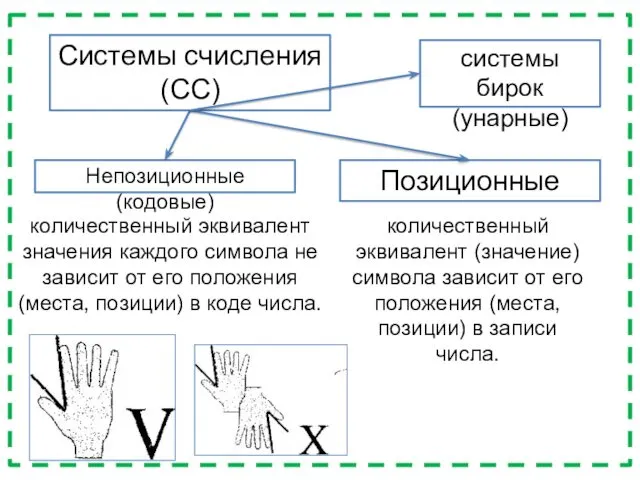 Системы счисления (СС) Непозиционные (кодовые) Позиционные количественный эквивалент значения каждого символа