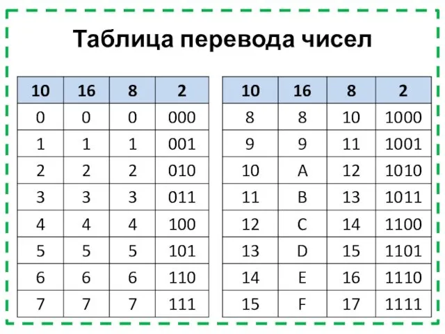 Таблица перевода чисел