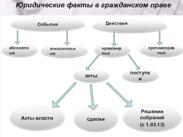 Юридические факты в гражданском праве События Действия абсолютные относительные правомерные противоправные