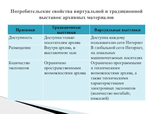 Потребительские свойства виртуальной и традиционной выставок архивных материалов