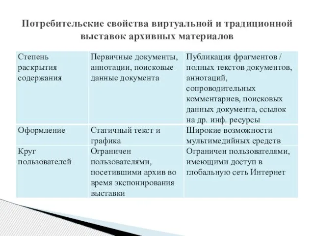 Потребительские свойства виртуальной и традиционной выставок архивных материалов