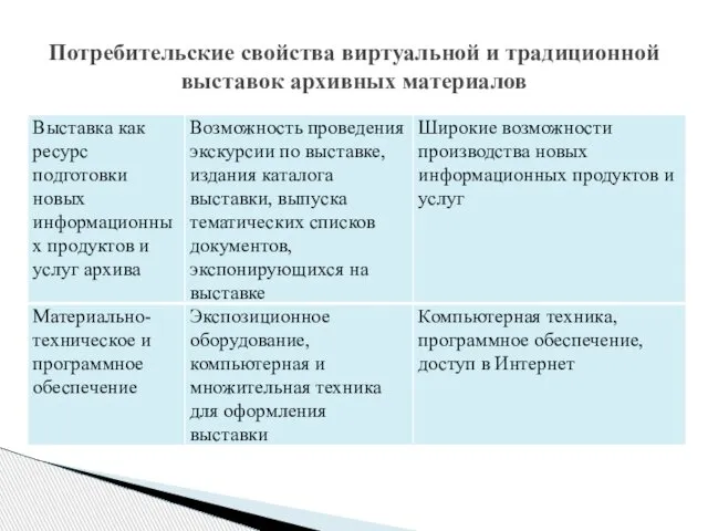 Потребительские свойства виртуальной и традиционной выставок архивных материалов