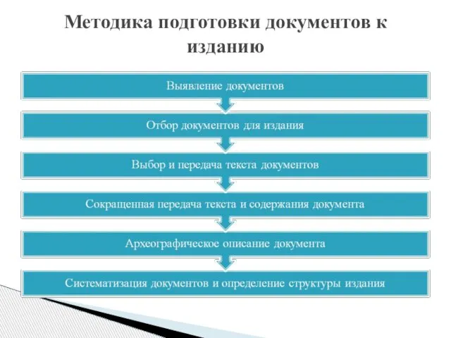 Методика подготовки документов к изданию