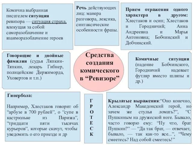 Комична выбранная писателем ситуация ревизора — ситуация страха, влекущая за собой