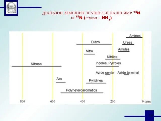 ДІАПАЗОН ХІМІЧНИХ ЗСУВІВ СИГНАЛІВ ЯМР 14N та 15N (еталон – NH3)