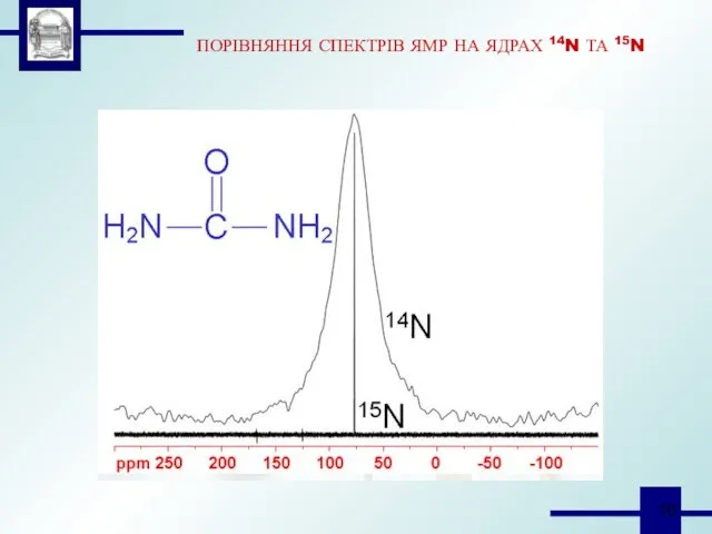 ПОРІВНЯННЯ СПЕКТРІВ ЯМР НА ЯДРАХ 14N ТА 15N