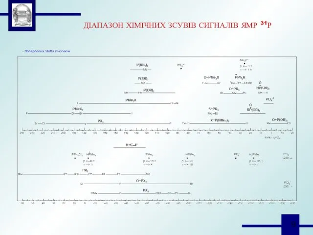 ДІАПАЗОН ХІМІЧНИХ ЗСУВІВ СИГНАЛІВ ЯМР 31Р