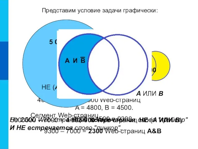 5000000 – 7000 = 4 993 000 Web-страниц НЕ (А ИЛИ