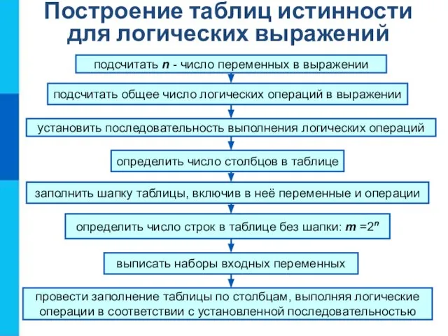 Построение таблиц истинности для логических выражений подсчитать n - число переменных