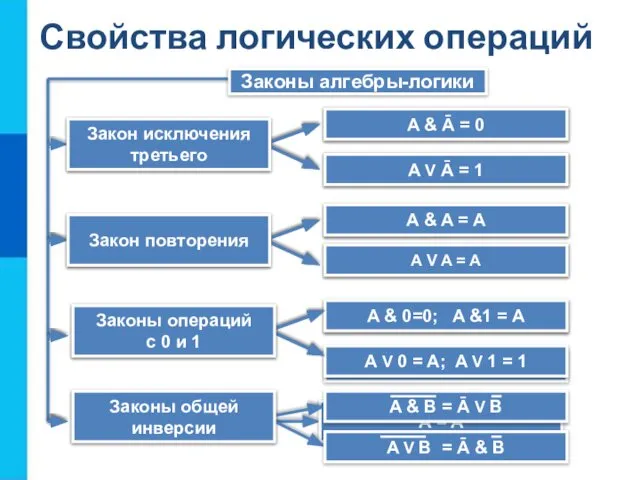 Свойства логических операций Законы алгебры-логики A & B = B &