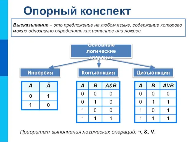 Опорный конспект Инверсия Конъюнкция Дизъюнкция Высказывание – это предложение на любом