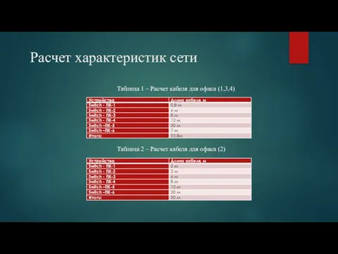 Расчет характеристик сети Таблица 1 – Расчет кабеля для офиса (1,3,4)