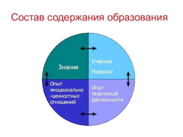 Состав содержания образования