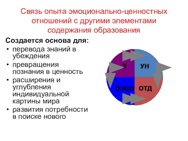 Связь опыта эмоционально-ценностных отношений с другими элементами содержания образования Создается основа