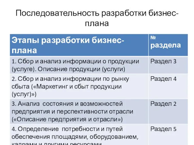 Последовательность разработки бизнес-плана