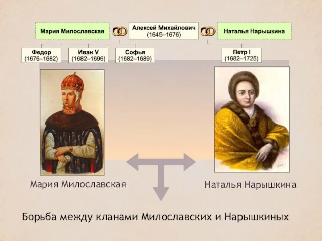 Мария Милославская Наталья Нарышкина Борьба между кланами Милославских и Нарышкиных