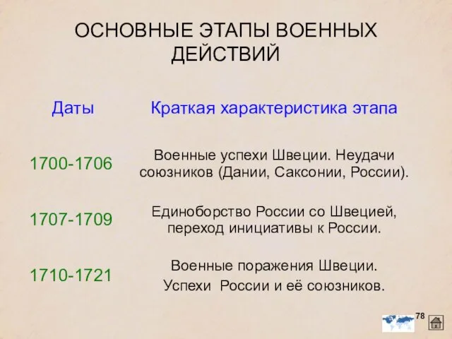 ОСНОВНЫЕ ЭТАПЫ ВОЕННЫХ ДЕЙСТВИЙ