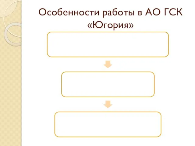 Особенности работы в АО ГСК «Югория» График работы: с ПН -