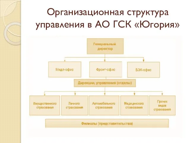 Организационная структура управления в АО ГСК «Югория»