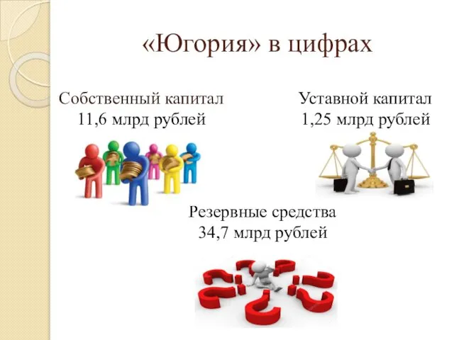 «Югория» в цифрах Собственный капитал 11,6 млрд рублей Уставной капитал 1,25