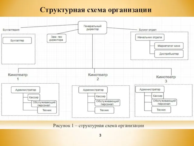 Структурная схема организации Рисунок 1 – структурная схема организации