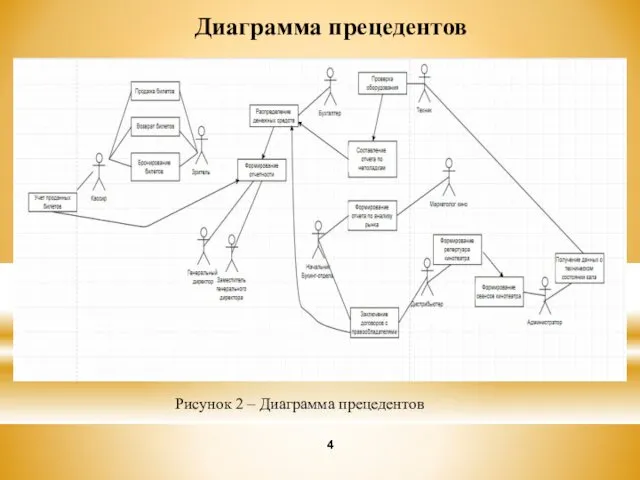 Диаграмма прецедентов Рисунок 2 – Диаграмма прецедентов