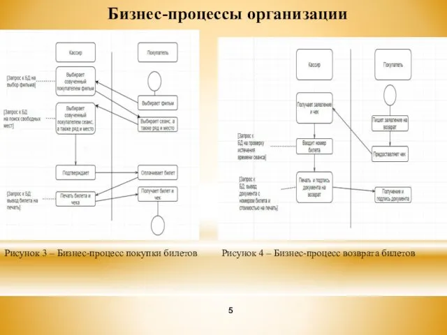 Бизнес-процессы организации Рисунок 3 – Бизнес-процесс покупки билетов Рисунок 4 – Бизнес-процесс возврата билетов