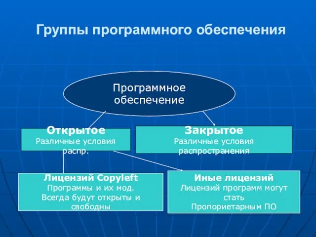 Группы программного обеспечения Программное обеспечение Открытое Различные условия распр. Закрытое Различные