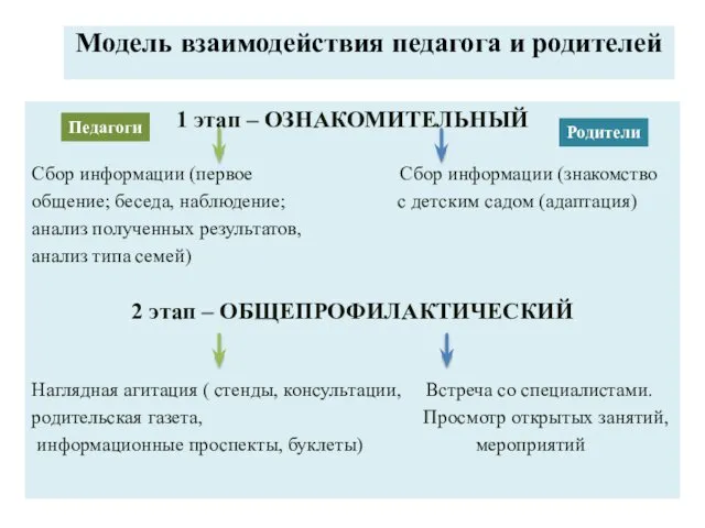 Модель взаимодействия педагога и родителей 1 этап – ОЗНАКОМИТЕЛЬНЫЙ Сбор информации