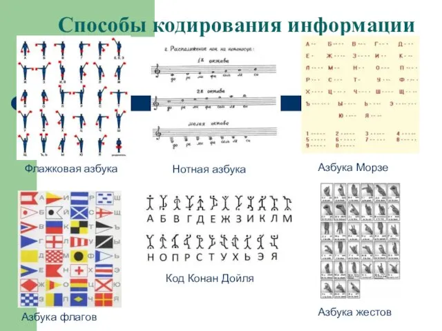 Способы кодирования информации Флажковая азбука Нотная азбука Азбука Морзе Азбука флагов Код Конан Дойля Азбука жестов