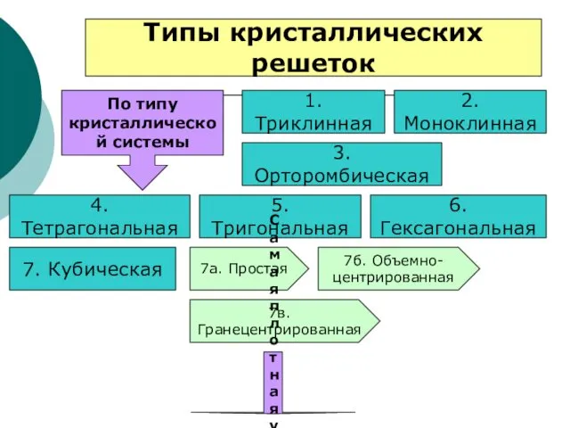 7. Кубическая 3. Орторомбическая 1. Триклинная 4. Тетрагональная 6. Гексагональная 5.