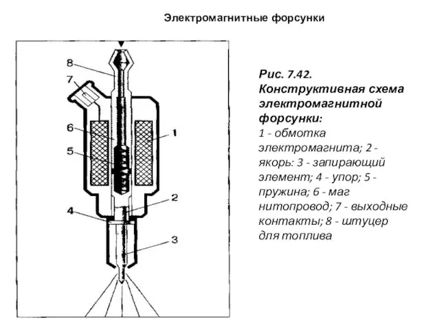 Электромагнитные форсунки Рис. 7.42. Конструктивная схема электромаг­нитной форсунки: 1 - обмотка