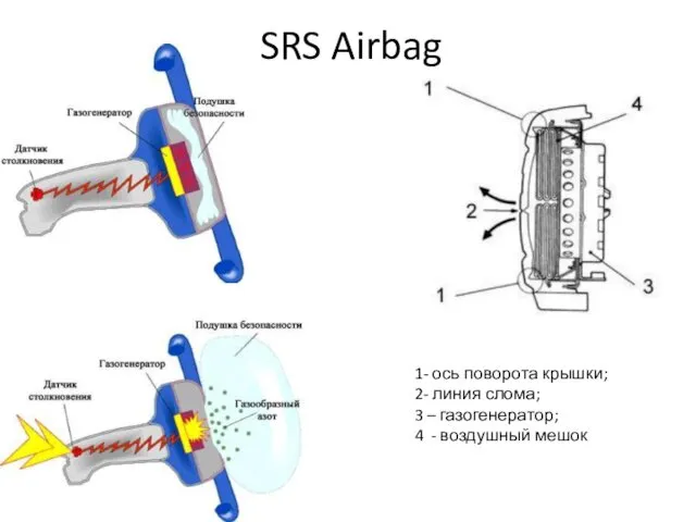 SRS Airbag 1- ось поворота крышки; 2- линия слома; 3 – газогенератор; 4 - воздушный мешок