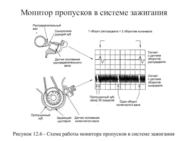 Монитор пропусков в системе зажигания