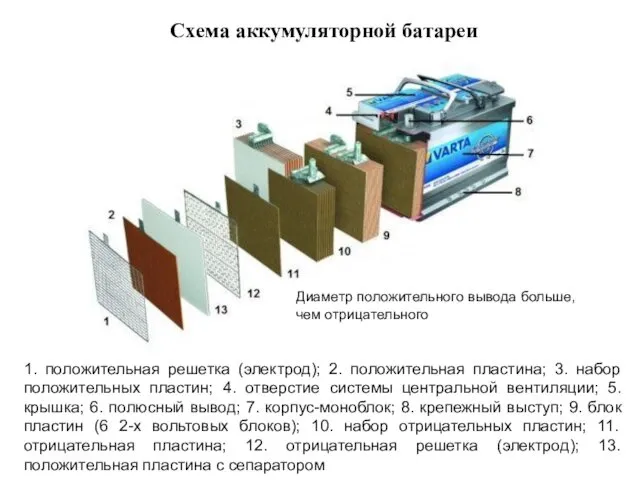 Схема аккумуляторной батареи 1. положительная решетка (электрод); 2. положительная пластина; 3.