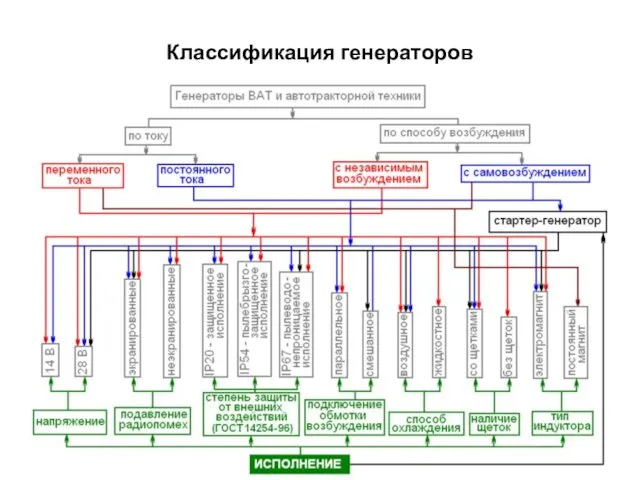 Классификация генераторов