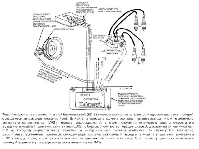 Рис. Функциональная схема типичной бесконтактной (EDIS) системы зажигания четырехцилиндрового двигателя, которой