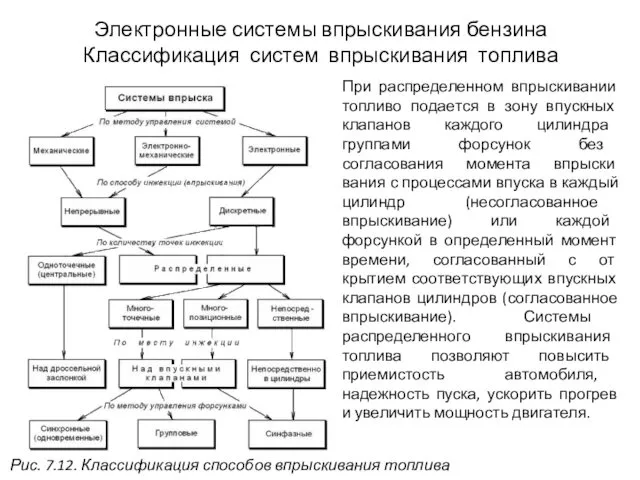 Электронные системы впрыскивания бензина Классификация систем впрыскивания топлива Рис. 7.12. Классификация