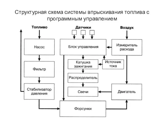 Структурная схема системы впрыскивания топлива с программным управлением