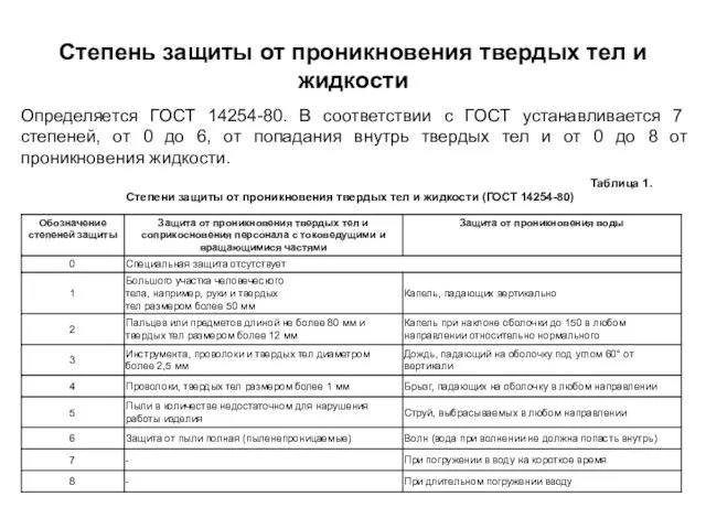 Степень защиты от проникновения твердых тел и жидкости Определяется ГОСТ 14254-80.