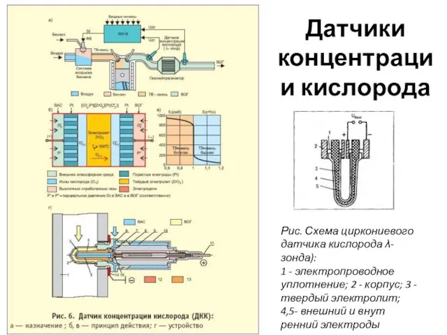 Датчики концентрации кислорода Рис. Схема циркониевого датчика кисло­рода λ-зонда): 1 -