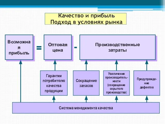 Возможная прибыль Оптовая цена Производственные затраты - = Система менеджмента качества