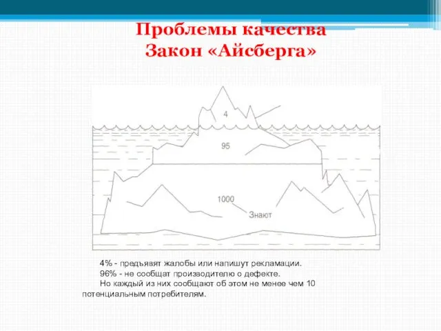 Проблемы качества Закон «Айсберга» 4% - предъявят жалобы или напишут рекламации.