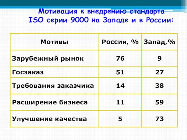 Мотивация к внедрению стандарта ISO серии 9000 на Западе и в России: