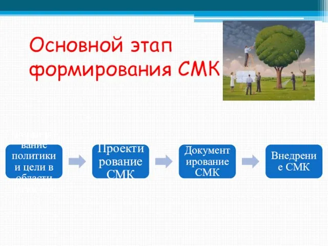 Формирование политики и цели в области качества Проектирование СМК Документирование СМК