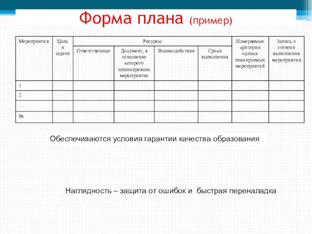 Форма плана (пример) Обеспечиваются условия гарантии качества образования Наглядность – защита от ошибок и быстрая переналадка