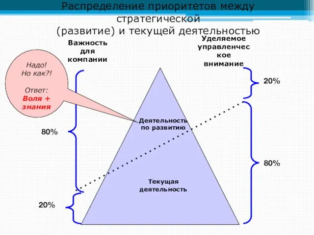 Распределение приоритетов между стратегической (развитие) и текущей деятельностью 80% 20% 80%